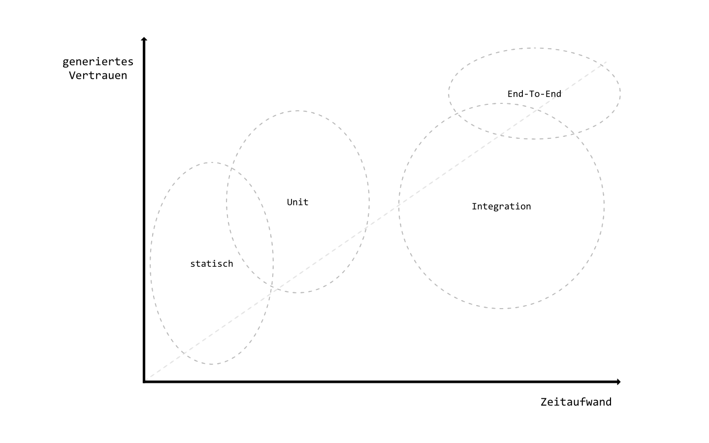 Test Typen im Vergleich: generiertes Vertrauen vs Zeitaufwand