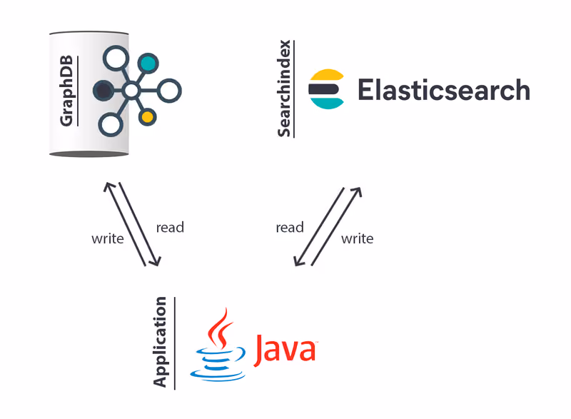 Architektur GraphDb, Java EE Application und Elasticsearch
