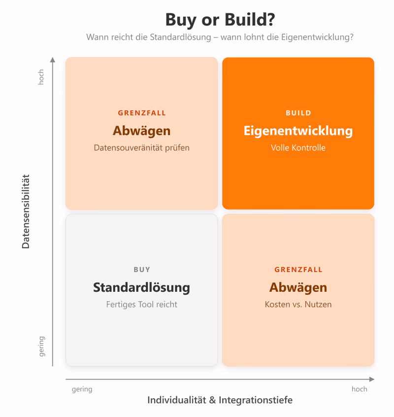 Buy or Build Entscheidungsmatrix