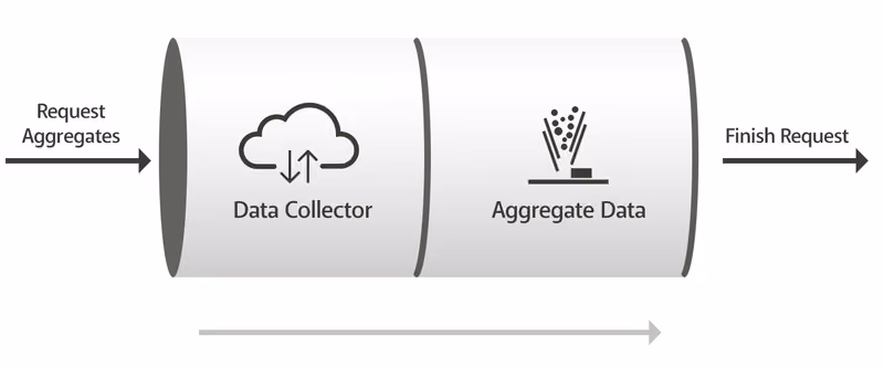 Abbildung 2: Beispiel einer Data-Flow-Pipeline der Middleware Data flow pipeline