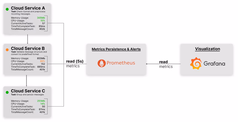 Zusammenspiel von Prometheus, Grafana und den Cloud Services