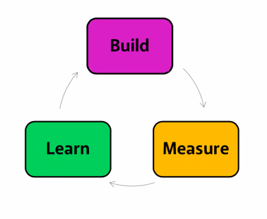 Lean UX Prozess