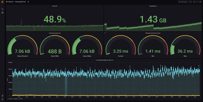 Visualisierung in Grafana