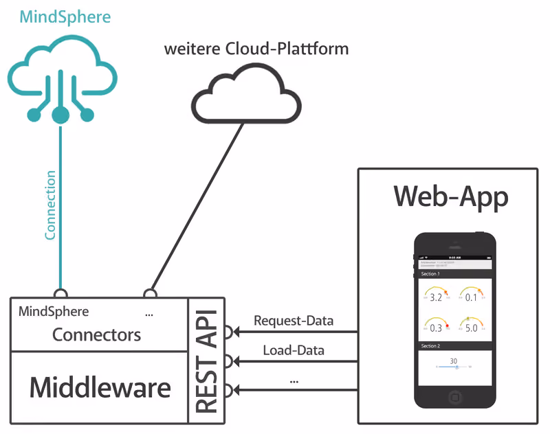 Abbildung 1: Zusammenspiel zwischen dem UI und der Middleware Mindsphere App Aufbau