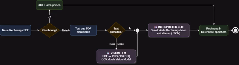 Rechnungen ohne fixes Format müssen interpretiert werden