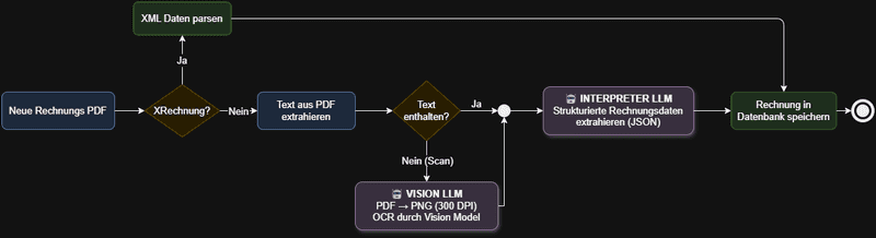 Rechnungen ohne fixes Format müssen interpretiert werden