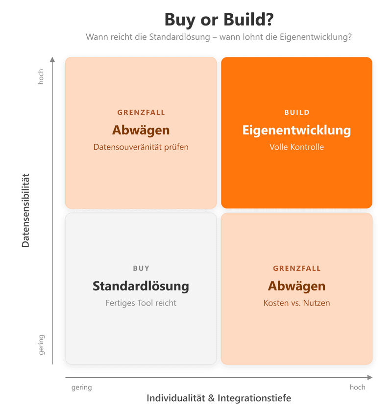 Buy or Build Entscheidungsmatrix