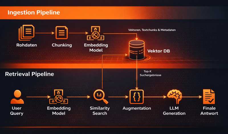 Ingestion und Retrieval Pipeline