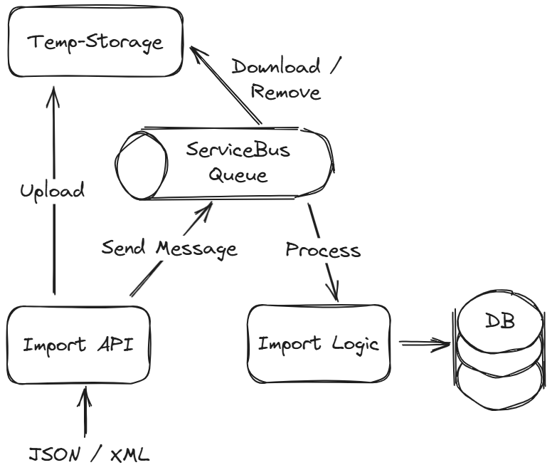 Import mit Service Bus