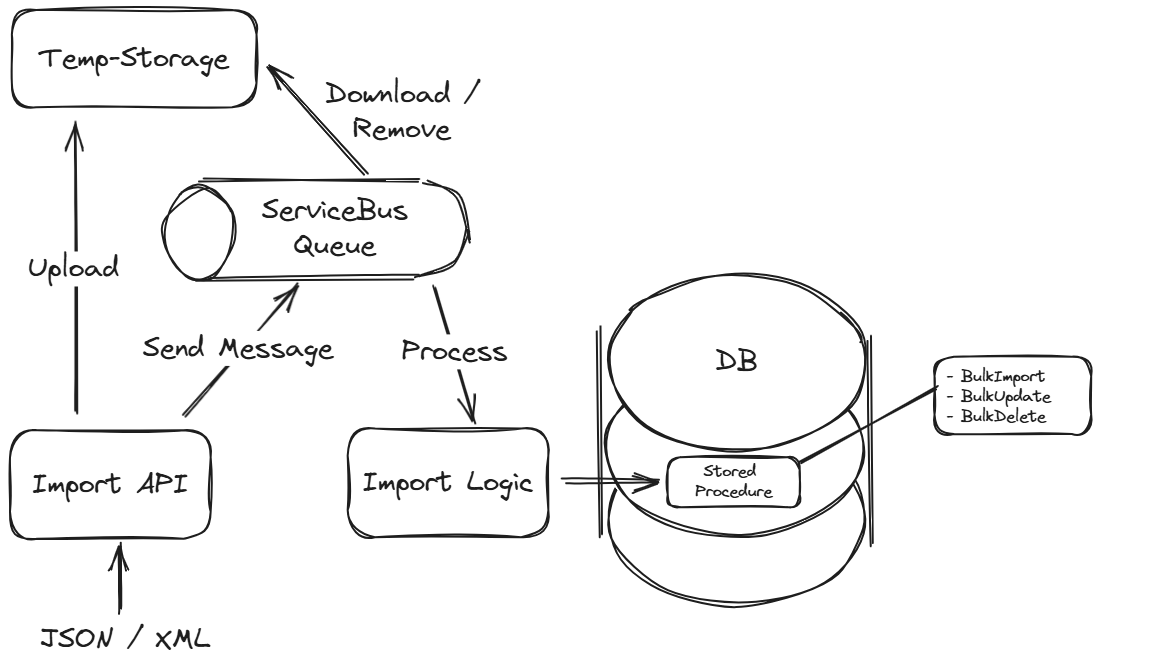 Service Bus mit Stored Procedure