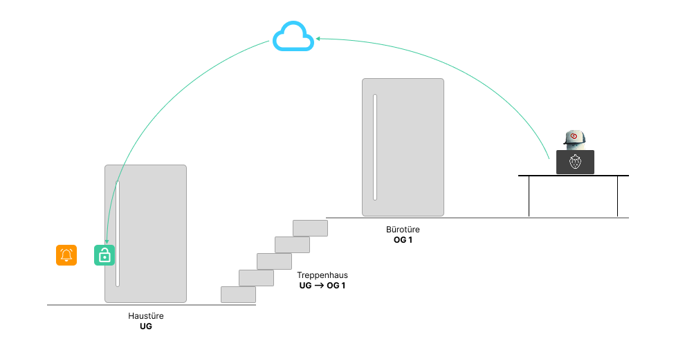 Der Use Case